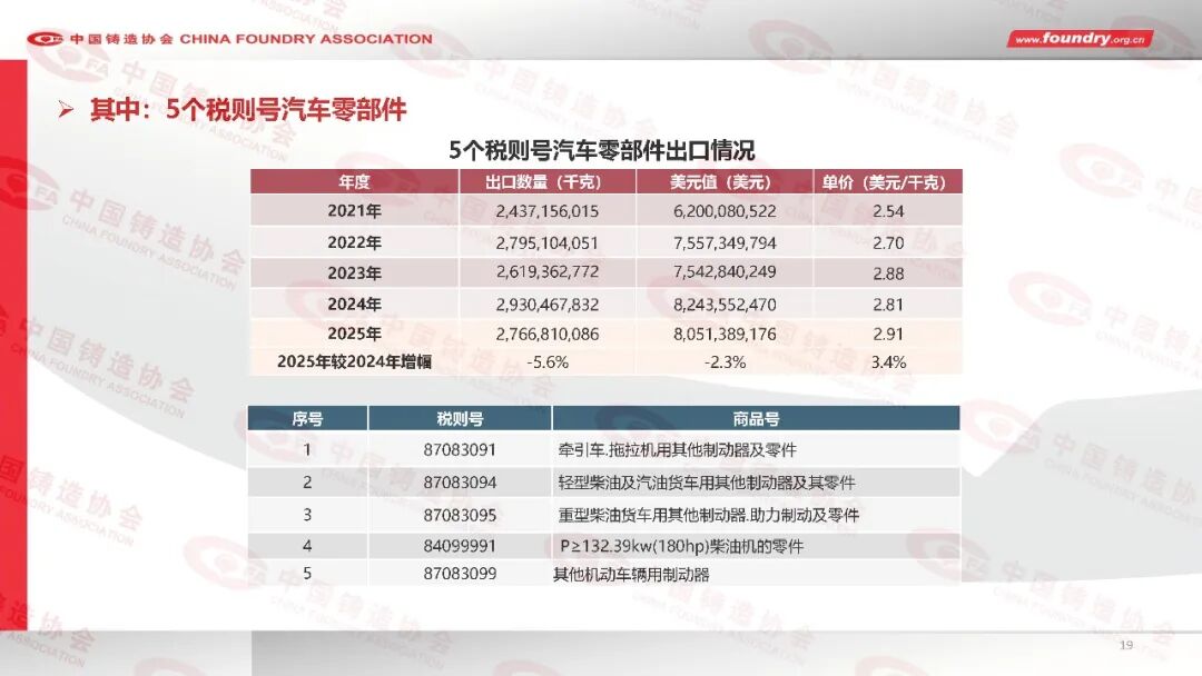 2025年度中国铸造行业数据(图19) 2025年度中国铸造行业数据(图19)
