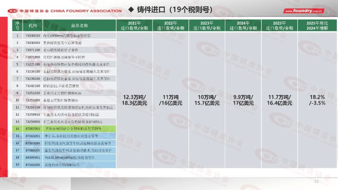2025年度中国铸造行业数据(图22) 2025年度中国铸造行业数据(图22)