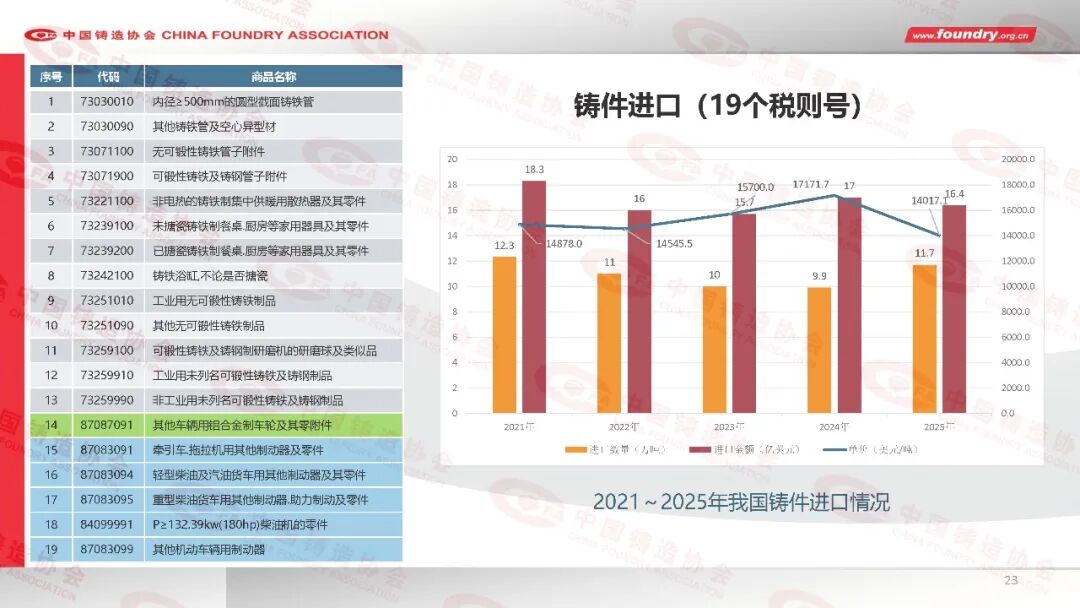 2025年度中国铸造行业数据(图23) 2025年度中国铸造行业数据(图23)