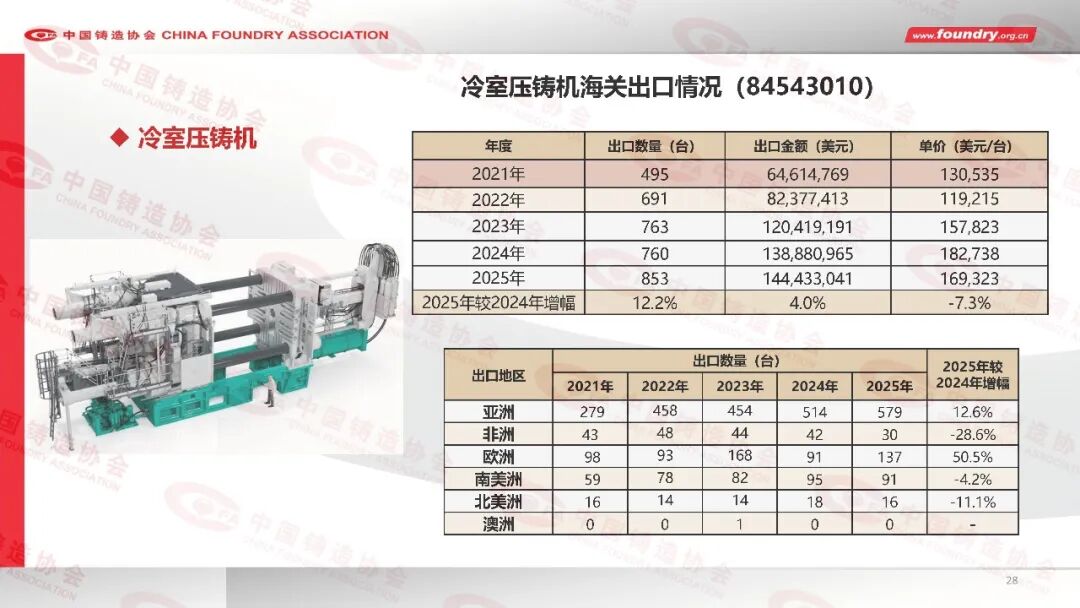 2025年度中国铸造行业数据(图28) 2025年度中国铸造行业数据(图28)