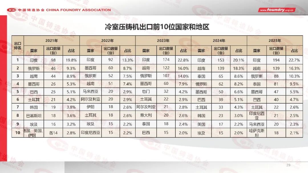 2025年度中国铸造行业数据(图29) 2025年度中国铸造行业数据(图29)