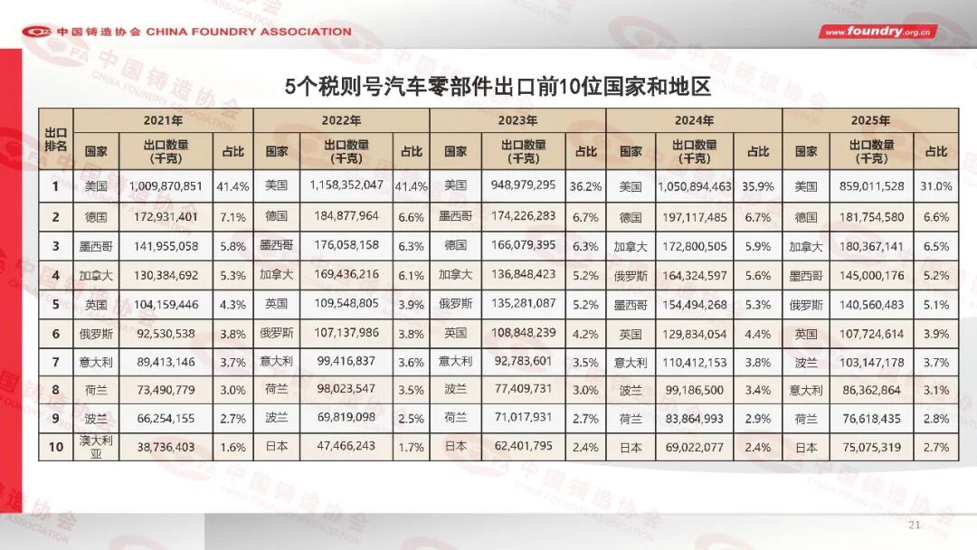 2025年度中国铸造行业数据(图21) 2025年度中国铸造行业数据(图21)
