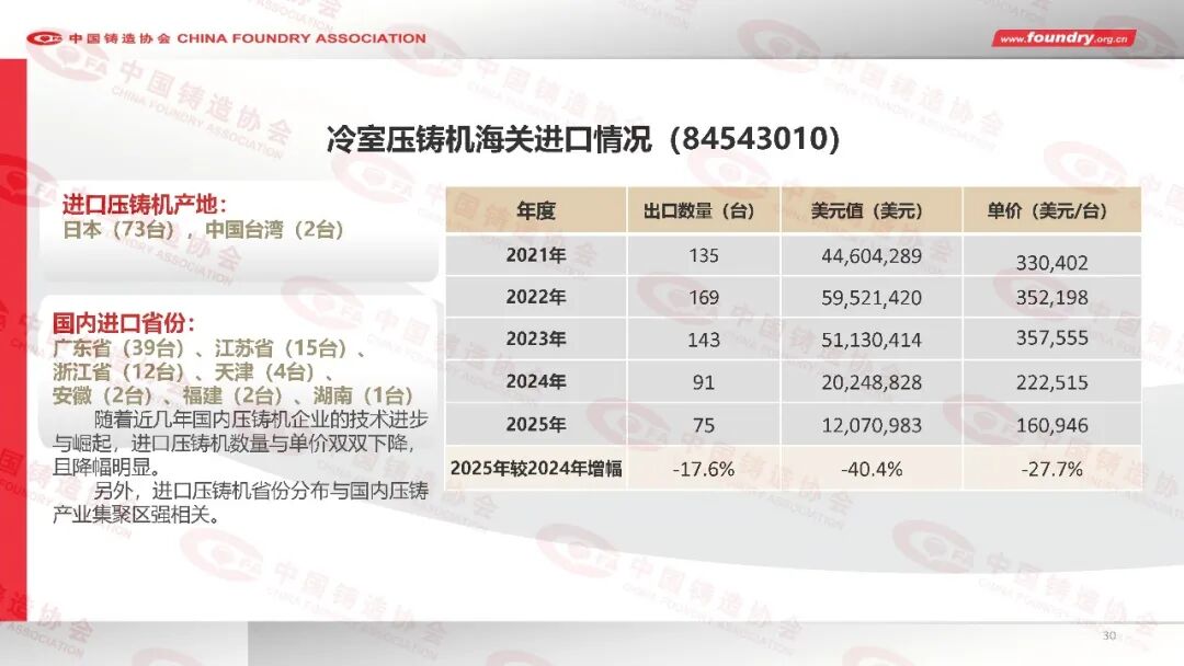 2025年度中国铸造行业数据(图30) 2025年度中国铸造行业数据(图30)