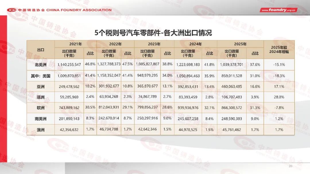 2025年度中国铸造行业数据(图20) 2025年度中国铸造行业数据(图20)