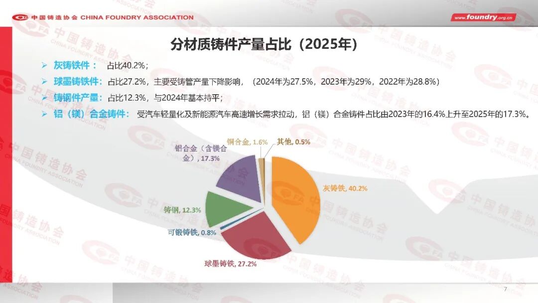 2025年度中国铸造行业数据(图7) 2025年度中国铸造行业数据(图7)