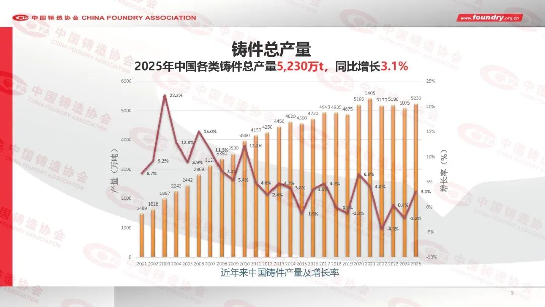 2025年度中国铸造行业数据(图3) 2025年度中国铸造行业数据(图3)