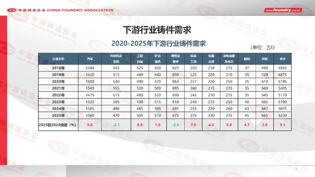 2025年度中国铸造行业数据(图4) 2025年度中国铸造行业数据(图4)