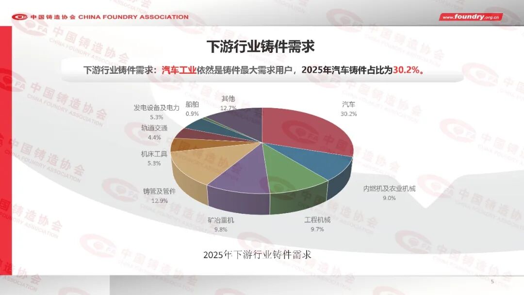 2025年度中国铸造行业数据(图5) 2025年度中国铸造行业数据(图5)