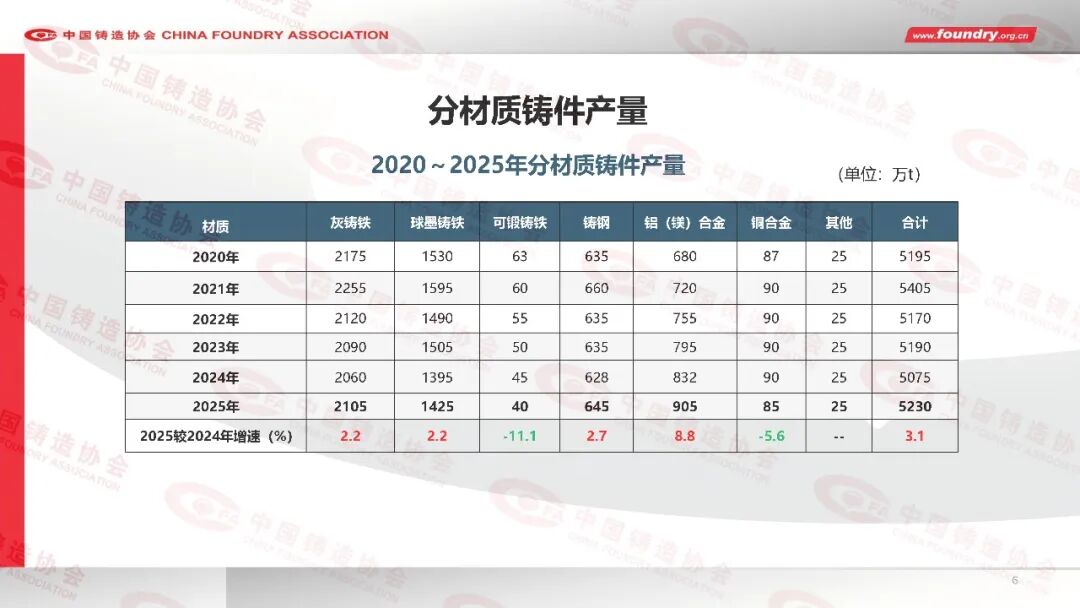 2025年度中国铸造行业数据(图6) 2025年度中国铸造行业数据(图6)