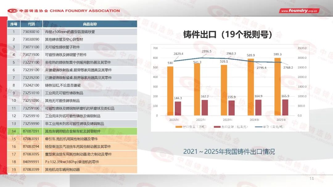 2025年度中国铸造行业数据(图11) 2025年度中国铸造行业数据(图11)