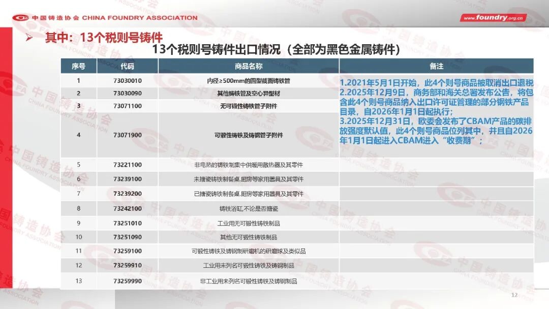 2025年度中国铸造行业数据(图12) 2025年度中国铸造行业数据(图12)