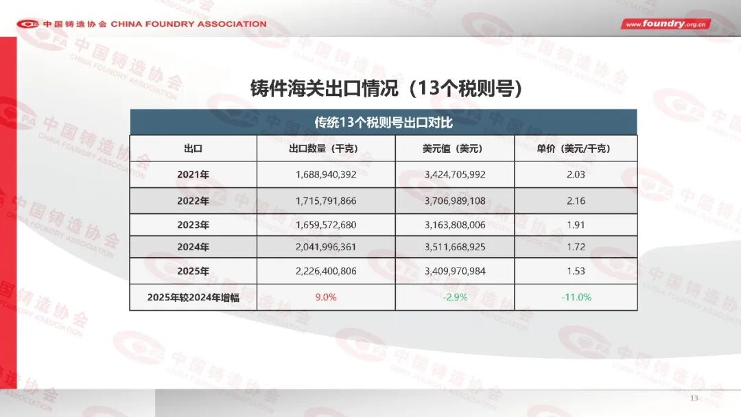 2025年度中国铸造行业数据(图13) 2025年度中国铸造行业数据(图13)