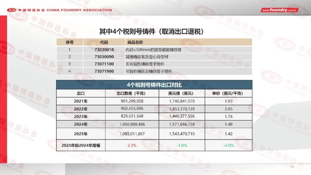 2025年度中国铸造行业数据(图14) 2025年度中国铸造行业数据(图14)
