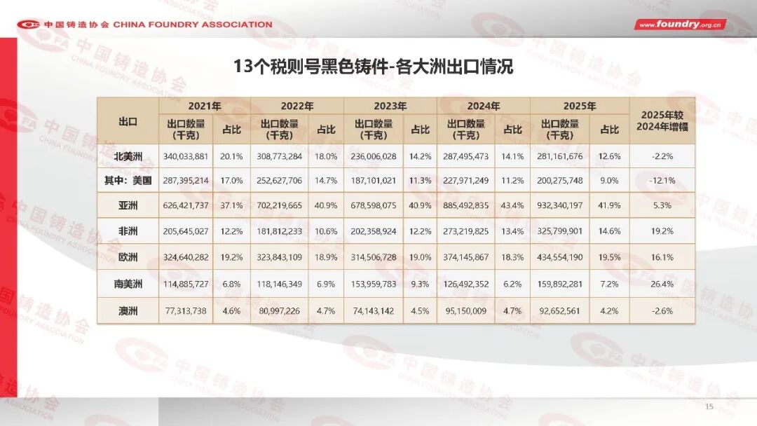 2025年度中国铸造行业数据(图15) 2025年度中国铸造行业数据(图15)