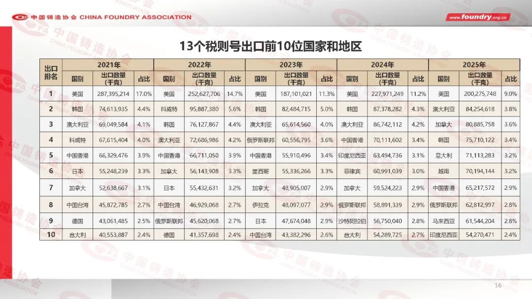 2025年度中国铸造行业数据(图16) 2025年度中国铸造行业数据(图16)