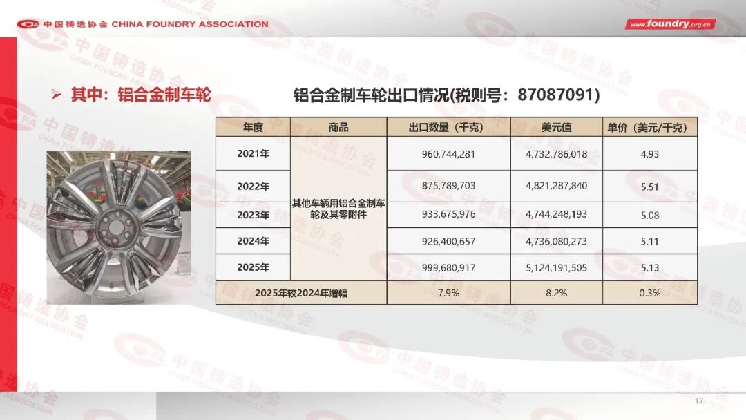 2025年度中国铸造行业数据(图17) 2025年度中国铸造行业数据(图17)
