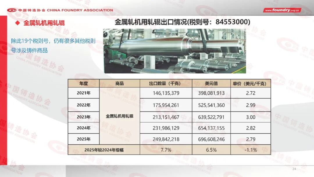 2025年度中国铸造行业数据(图24) 2025年度中国铸造行业数据(图24)