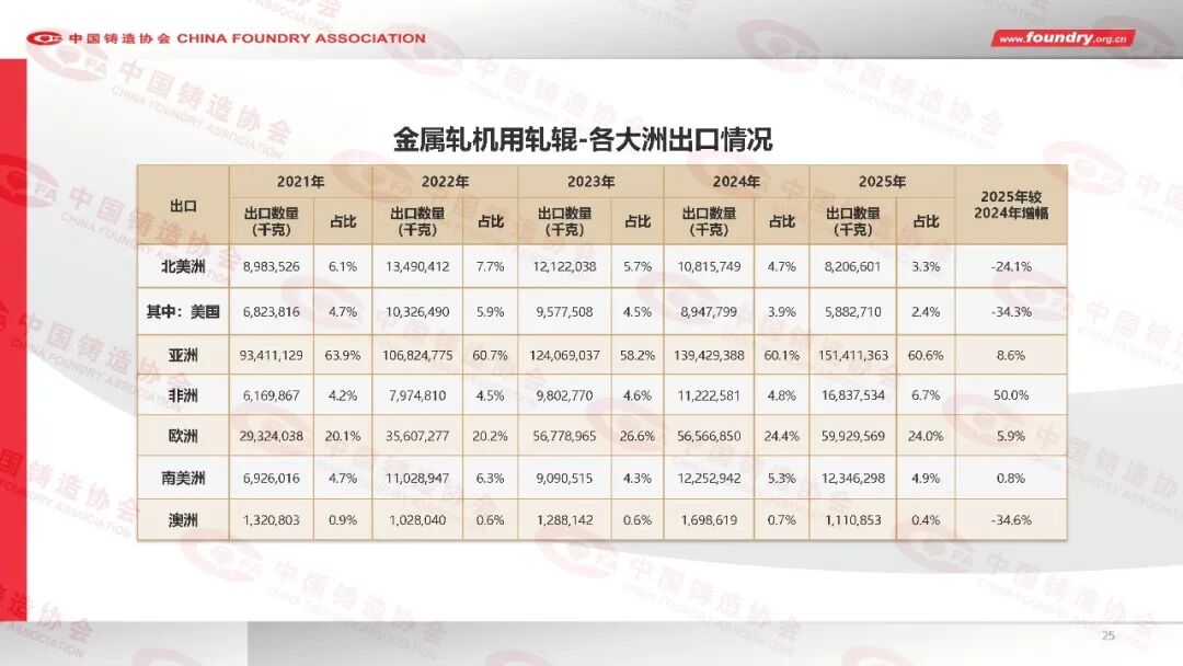 2025年度中国铸造行业数据(图25) 2025年度中国铸造行业数据(图25)