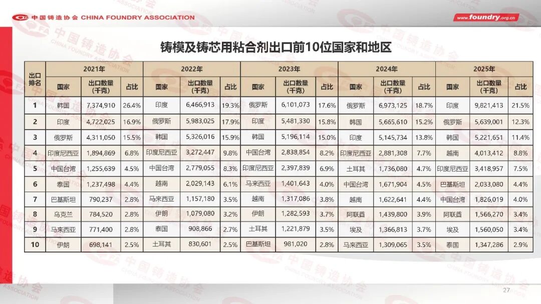 2025年度中国铸造行业数据(图27) 2025年度中国铸造行业数据(图27)